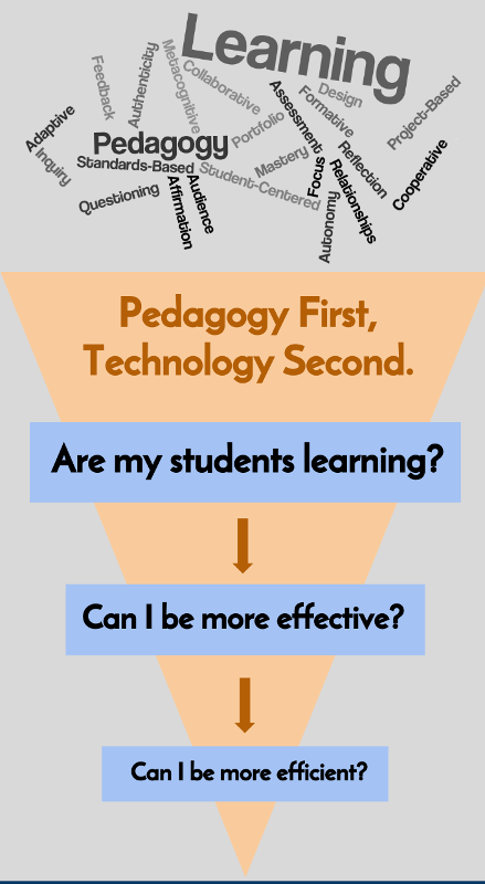 Pedagogy First, Technology Second